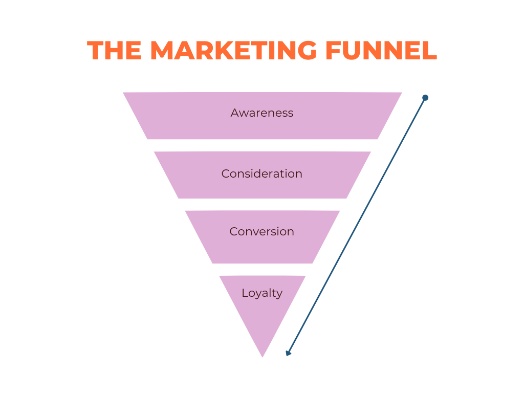 marketing funnel graph